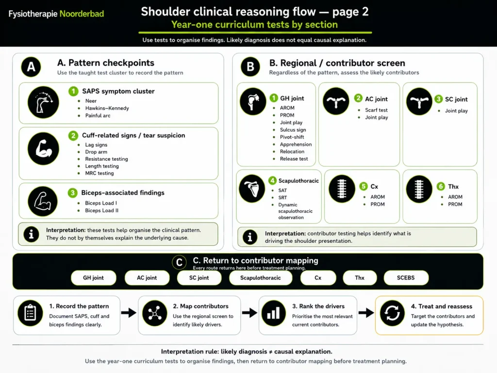 tests explained - Fysiotherapie Noorderbad Groningen